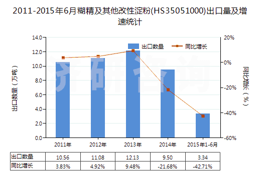 2011-2015年6月糊精及其他改性淀粉(HS35051000)出口量及增速統(tǒng)計(jì)